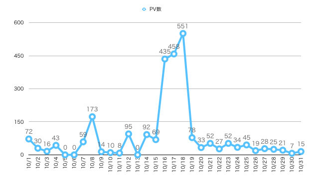 2019年10月ブログ運営報告のPV数推移